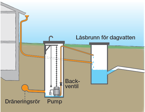 Illustration av dräneringsrör och låsbrunn för dagvatten.